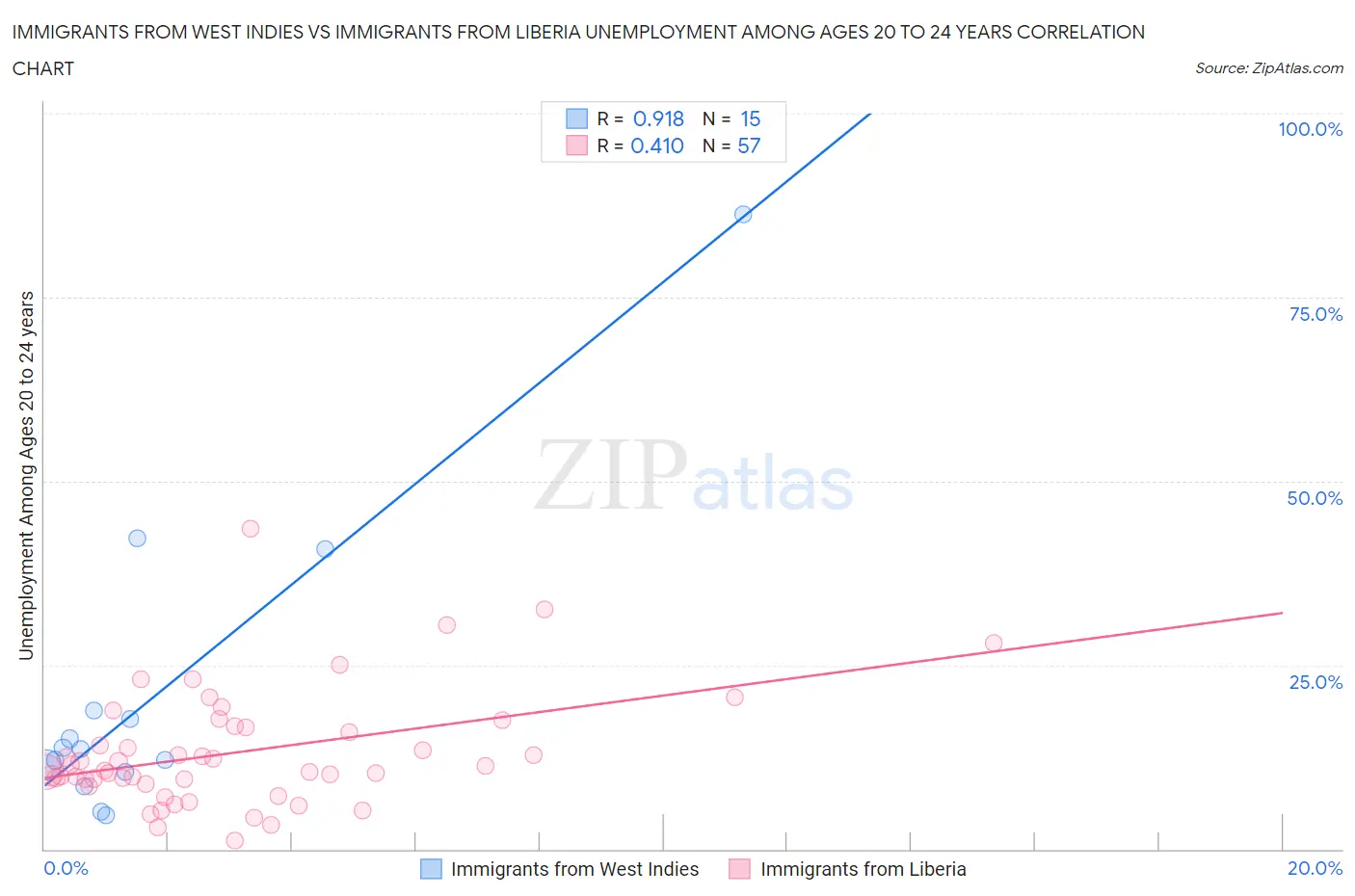 Immigrants from West Indies vs Immigrants from Liberia Unemployment Among Ages 20 to 24 years