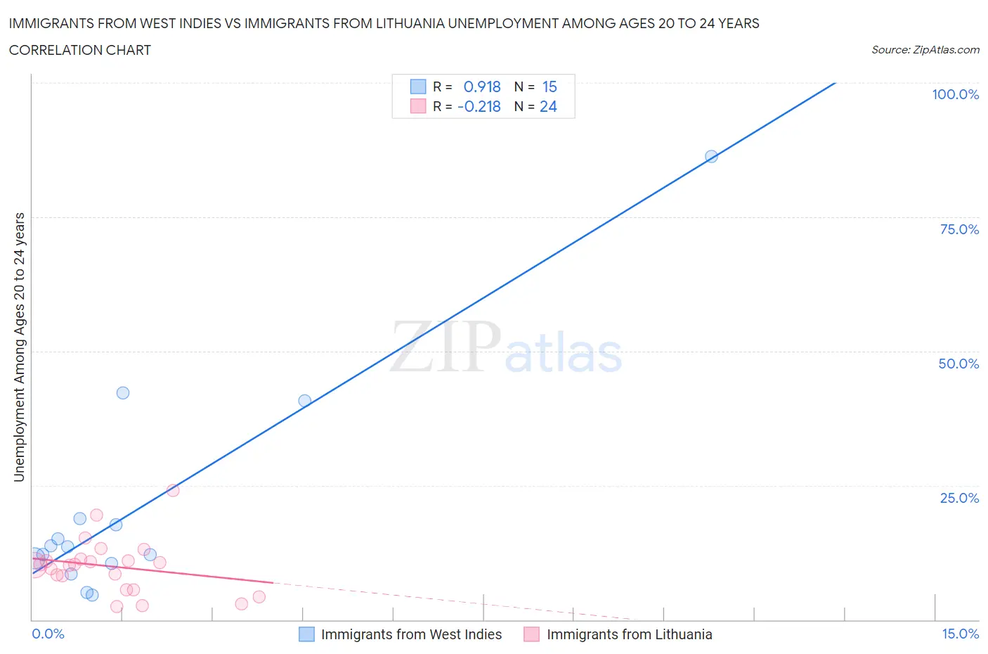 Immigrants from West Indies vs Immigrants from Lithuania Unemployment Among Ages 20 to 24 years