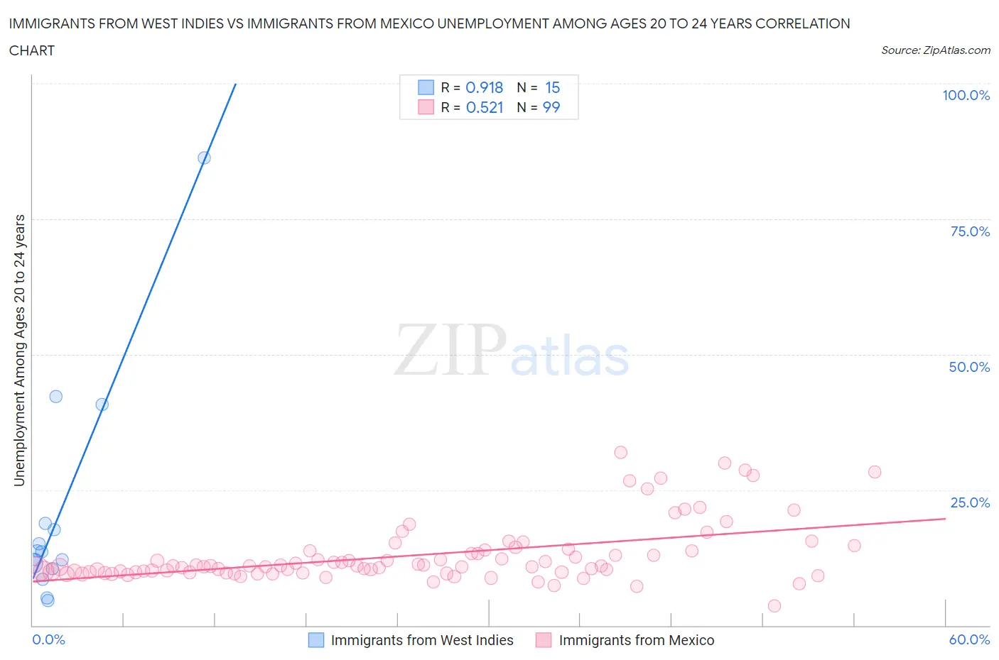 Immigrants from West Indies vs Immigrants from Mexico Unemployment Among Ages 20 to 24 years