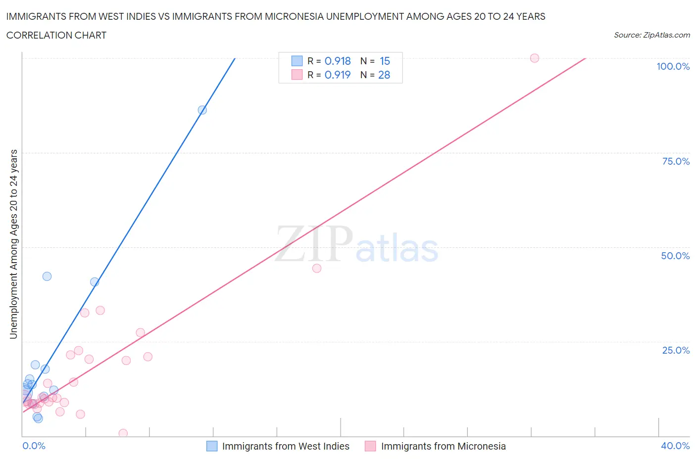Immigrants from West Indies vs Immigrants from Micronesia Unemployment Among Ages 20 to 24 years