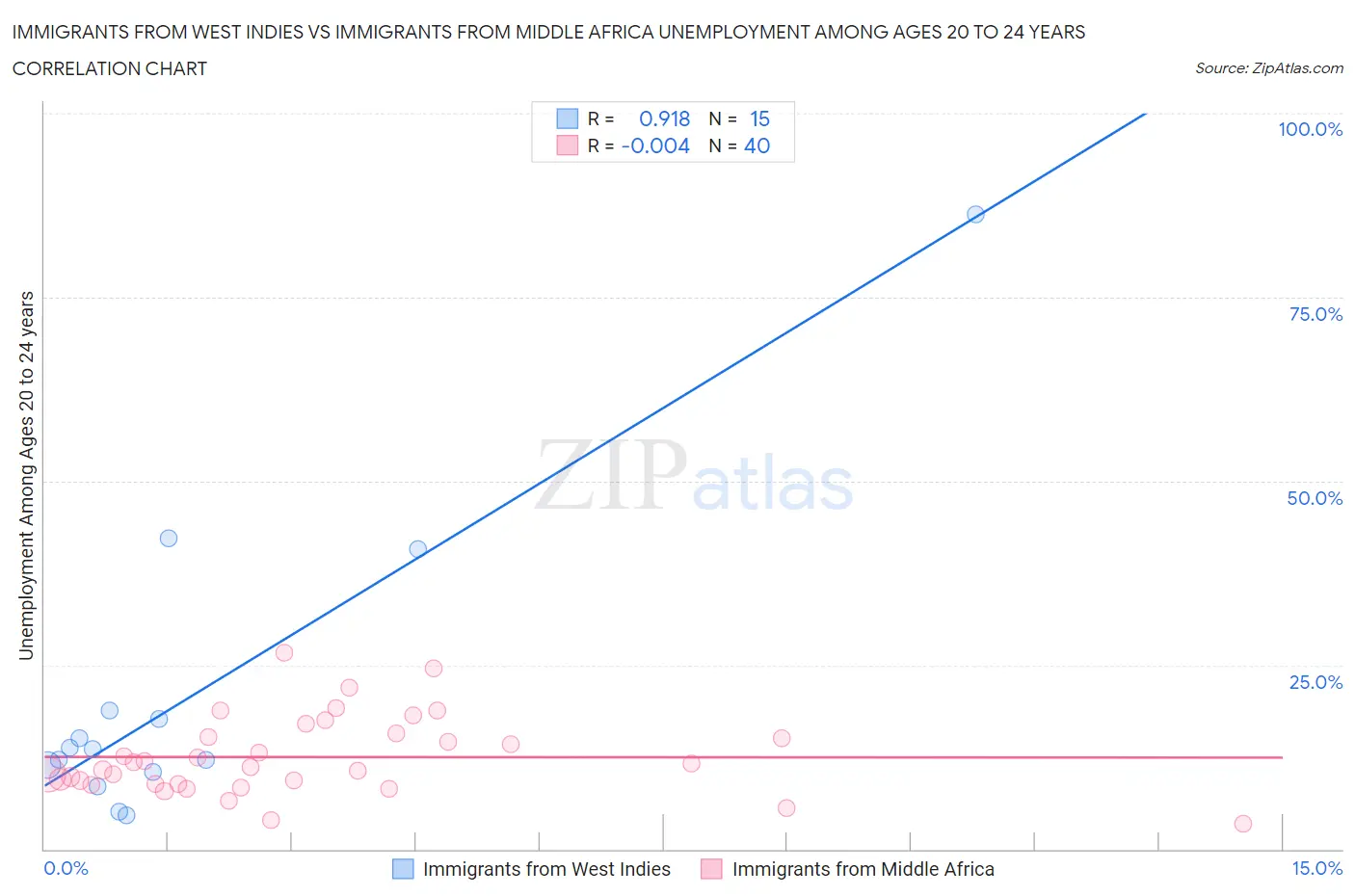 Immigrants from West Indies vs Immigrants from Middle Africa Unemployment Among Ages 20 to 24 years