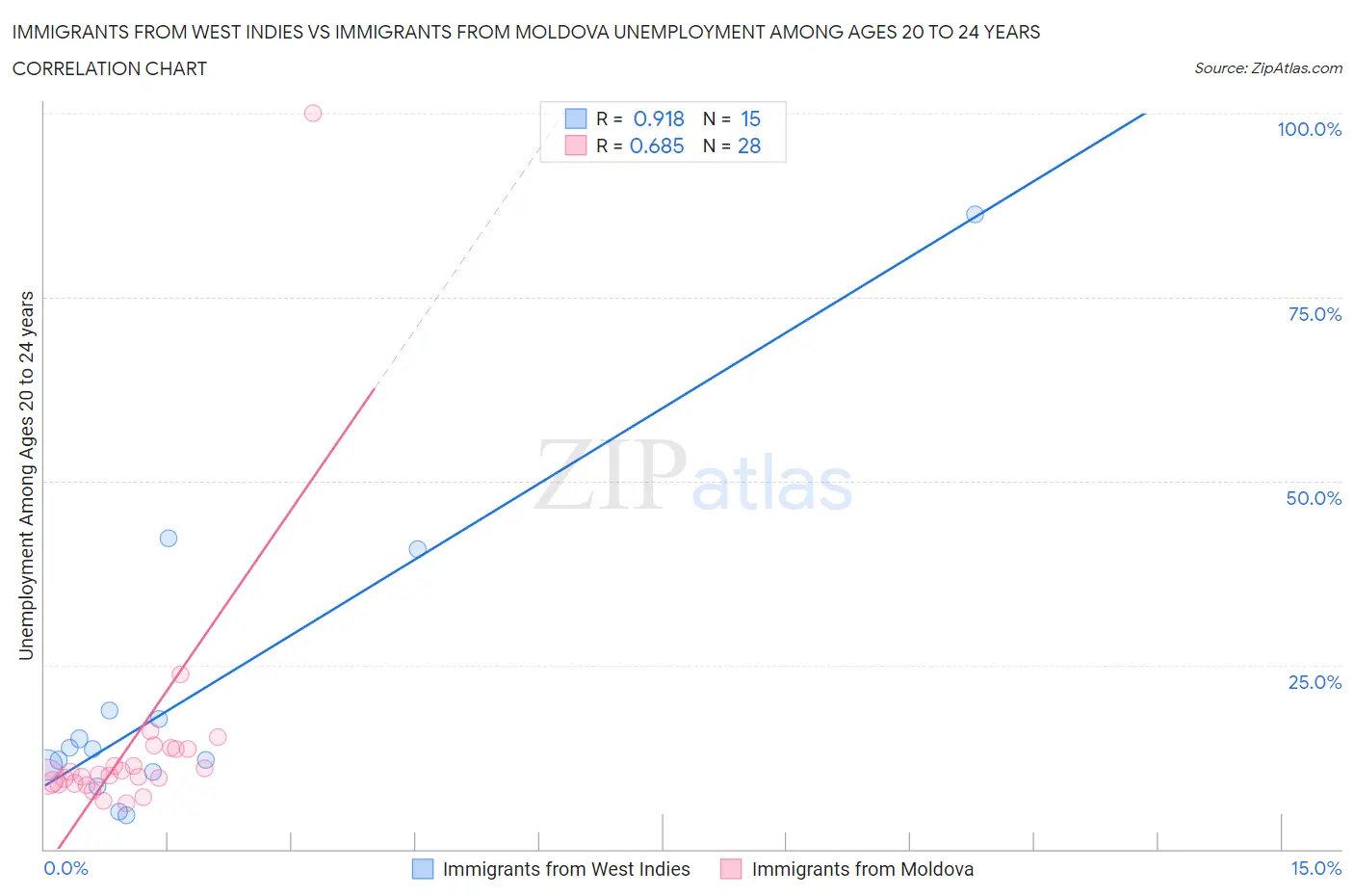 Immigrants from West Indies vs Immigrants from Moldova Unemployment Among Ages 20 to 24 years