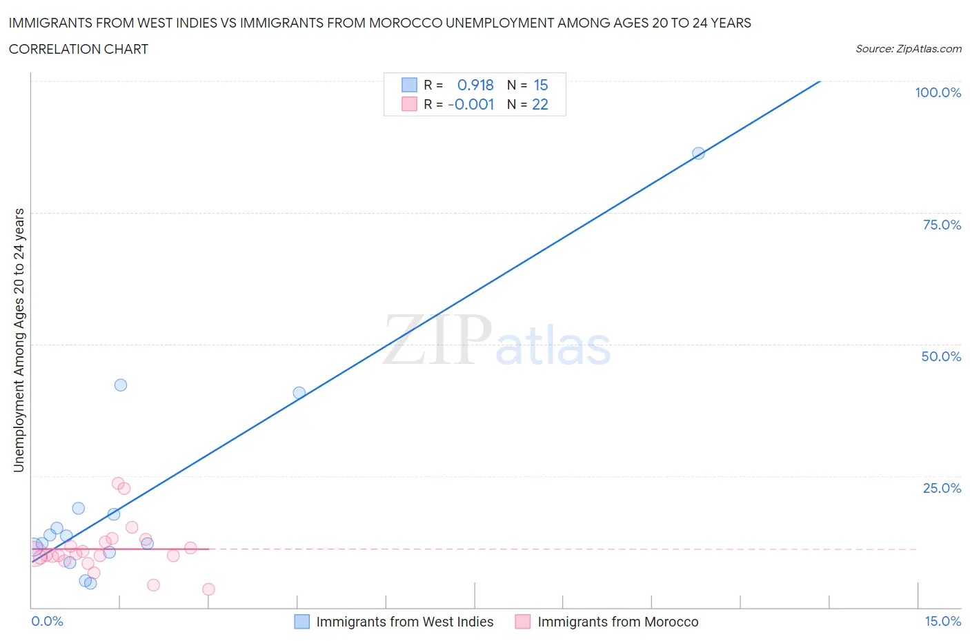 Immigrants from West Indies vs Immigrants from Morocco Unemployment Among Ages 20 to 24 years