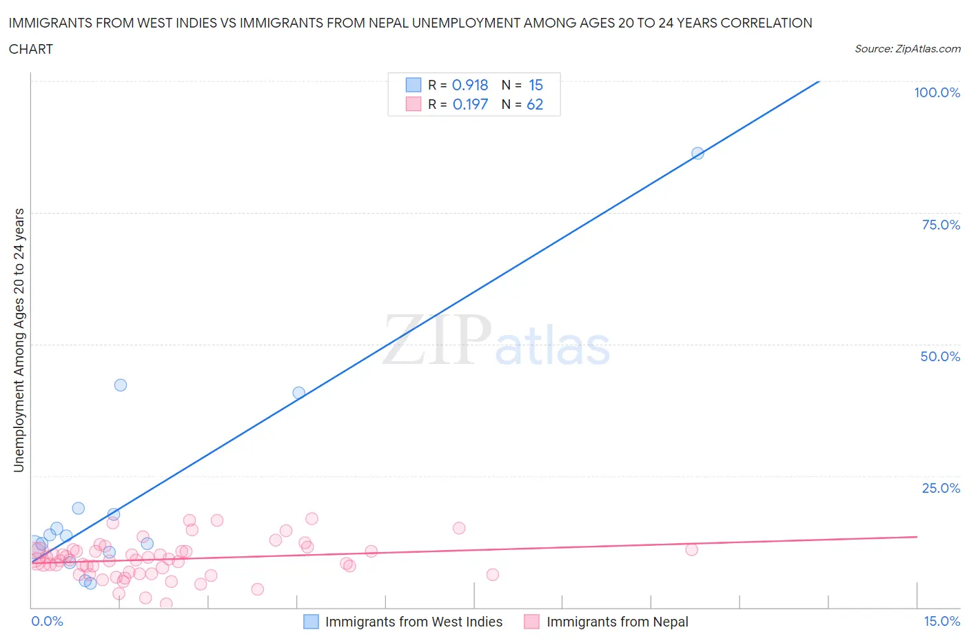 Immigrants from West Indies vs Immigrants from Nepal Unemployment Among Ages 20 to 24 years