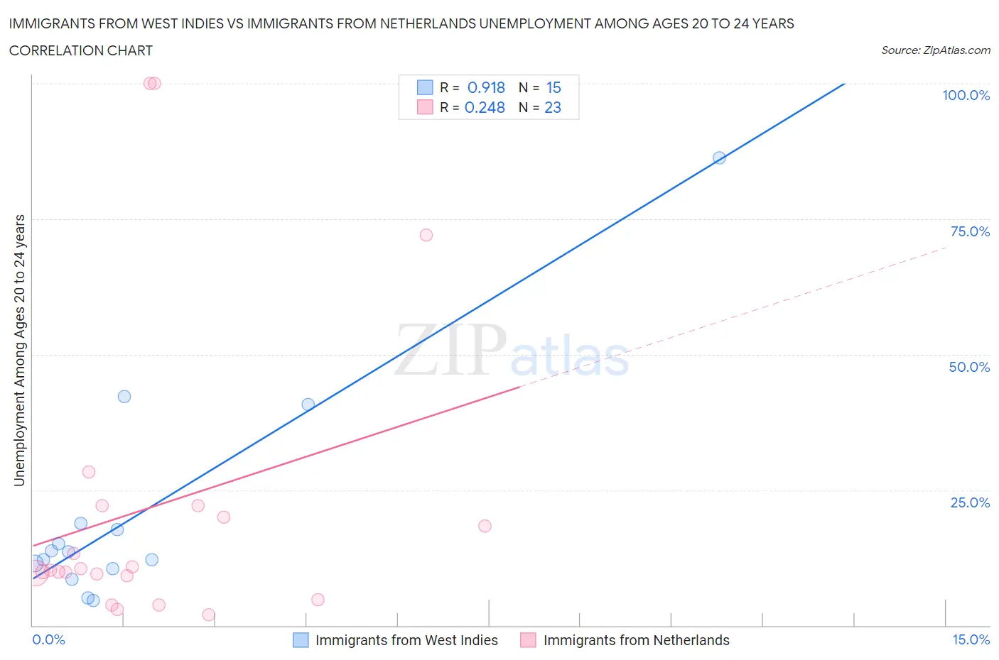 Immigrants from West Indies vs Immigrants from Netherlands Unemployment Among Ages 20 to 24 years