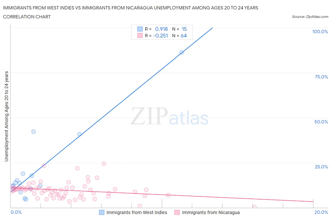 Immigrants from West Indies vs Immigrants from Nicaragua Unemployment Among Ages 20 to 24 years
