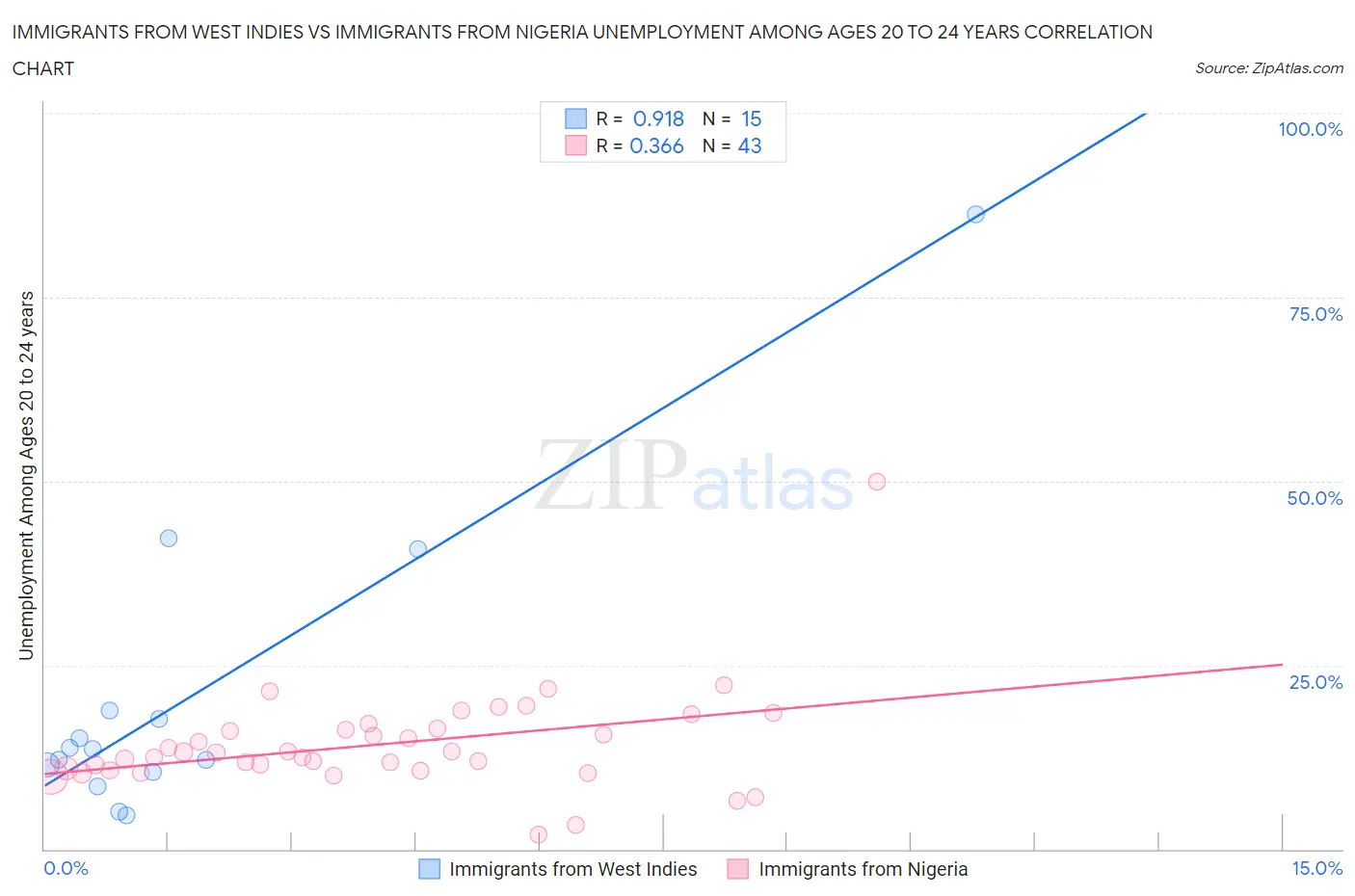 Immigrants from West Indies vs Immigrants from Nigeria Unemployment Among Ages 20 to 24 years