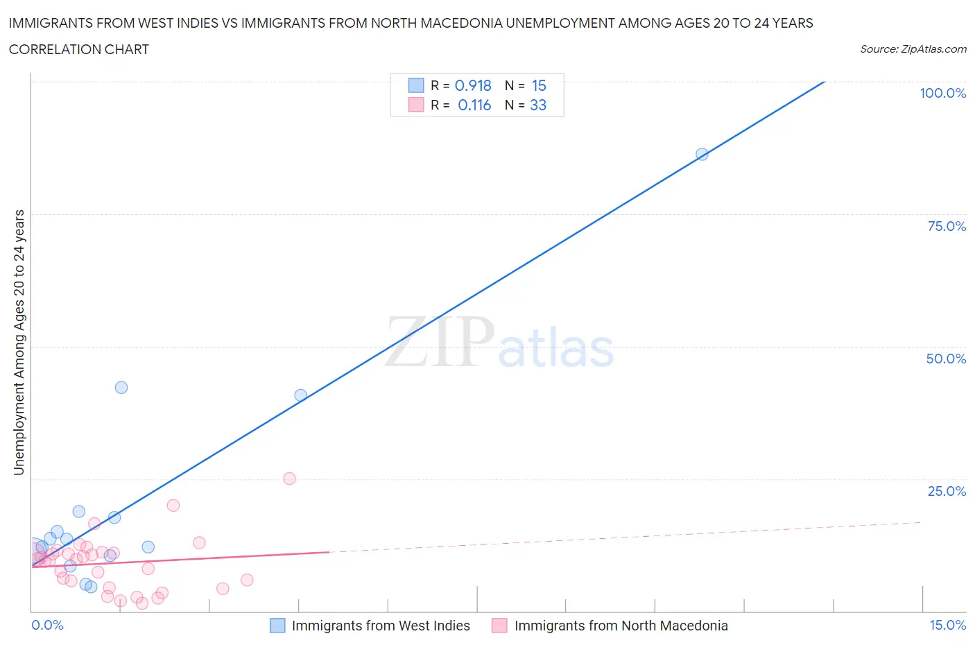 Immigrants from West Indies vs Immigrants from North Macedonia Unemployment Among Ages 20 to 24 years