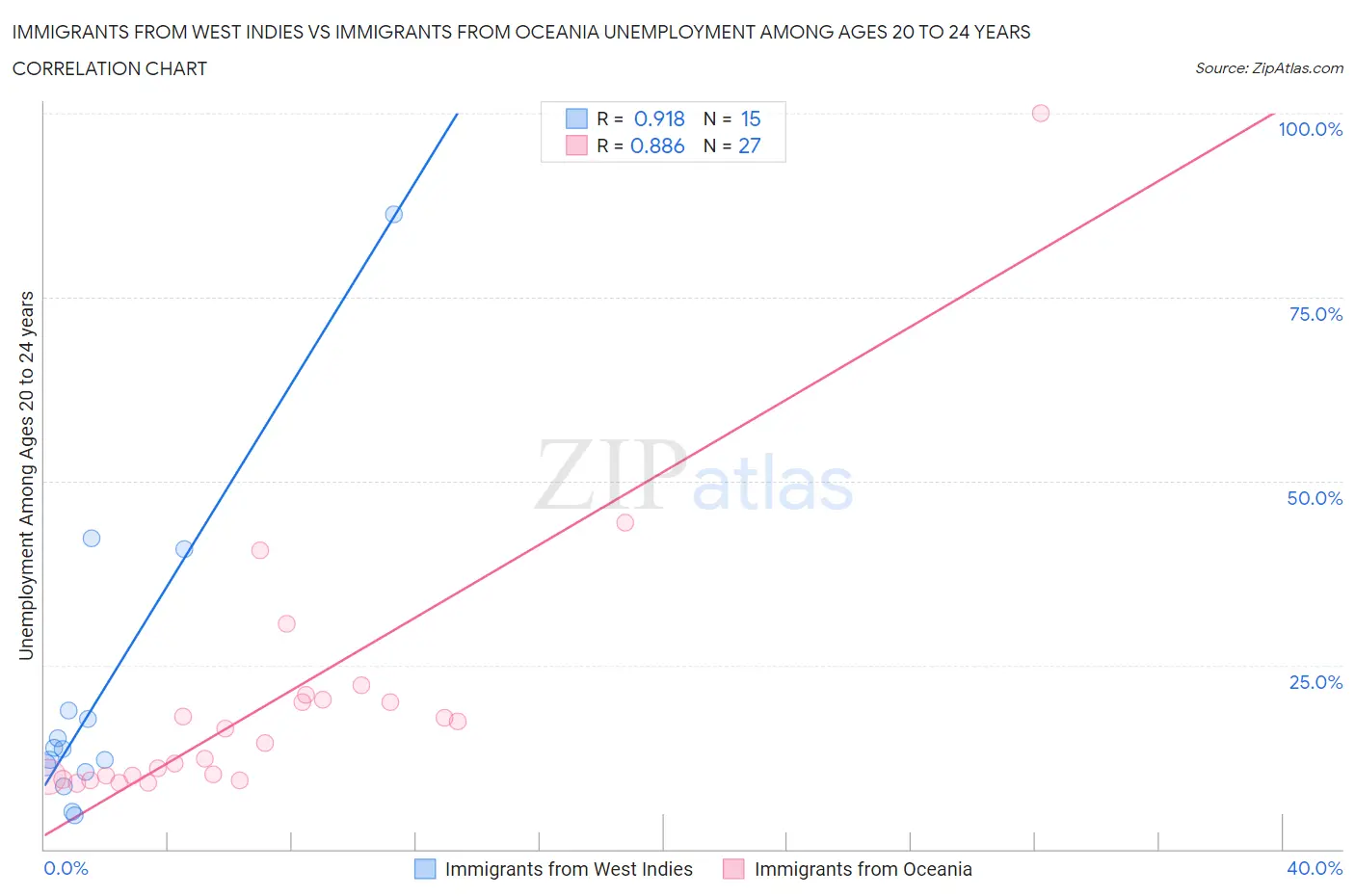 Immigrants from West Indies vs Immigrants from Oceania Unemployment Among Ages 20 to 24 years