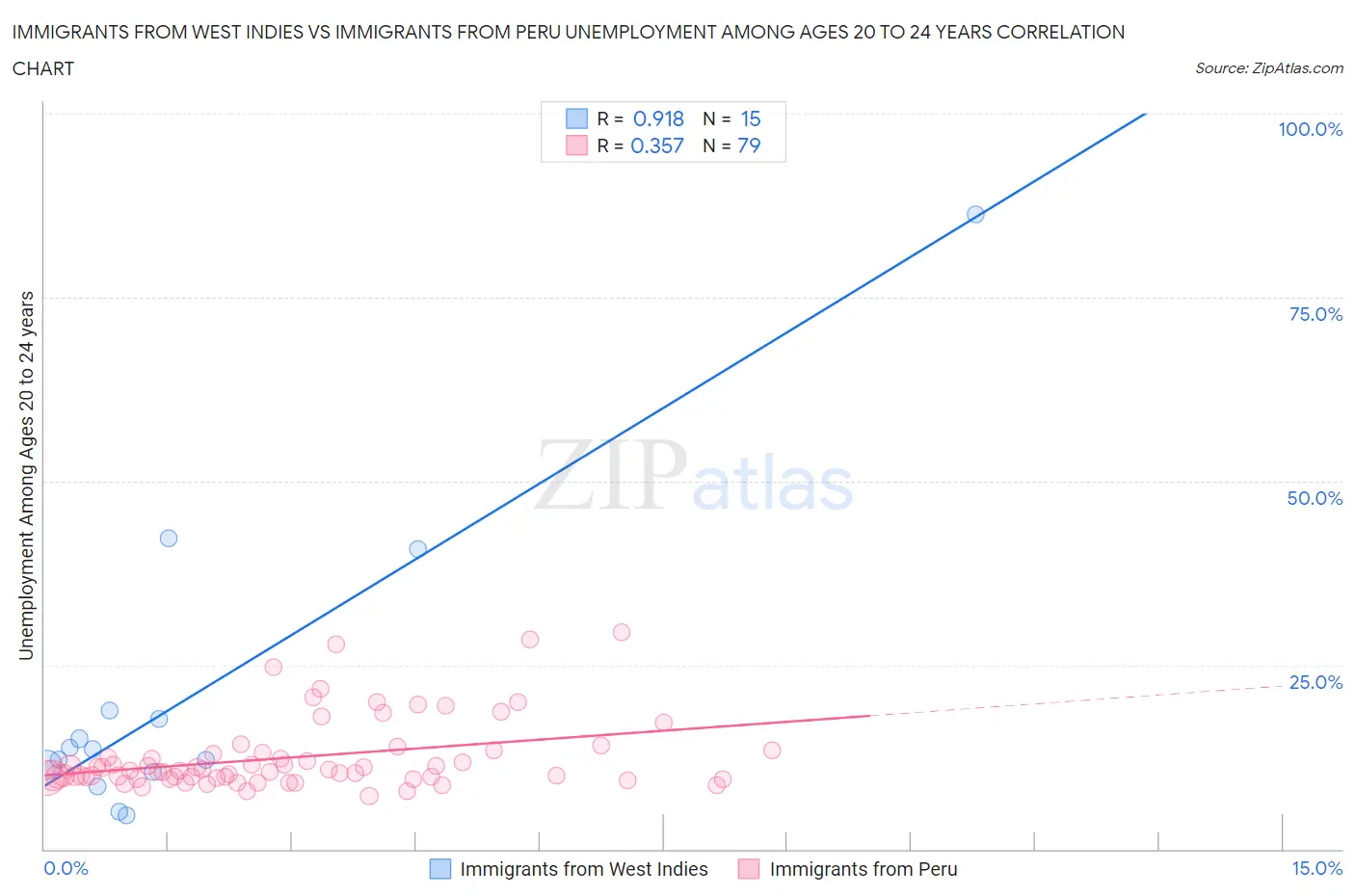 Immigrants from West Indies vs Immigrants from Peru Unemployment Among Ages 20 to 24 years