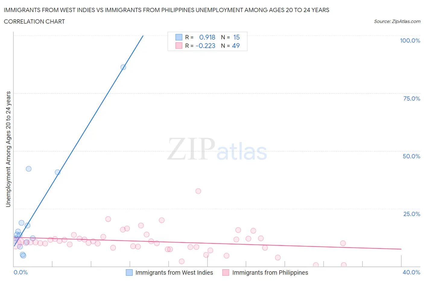 Immigrants from West Indies vs Immigrants from Philippines Unemployment Among Ages 20 to 24 years