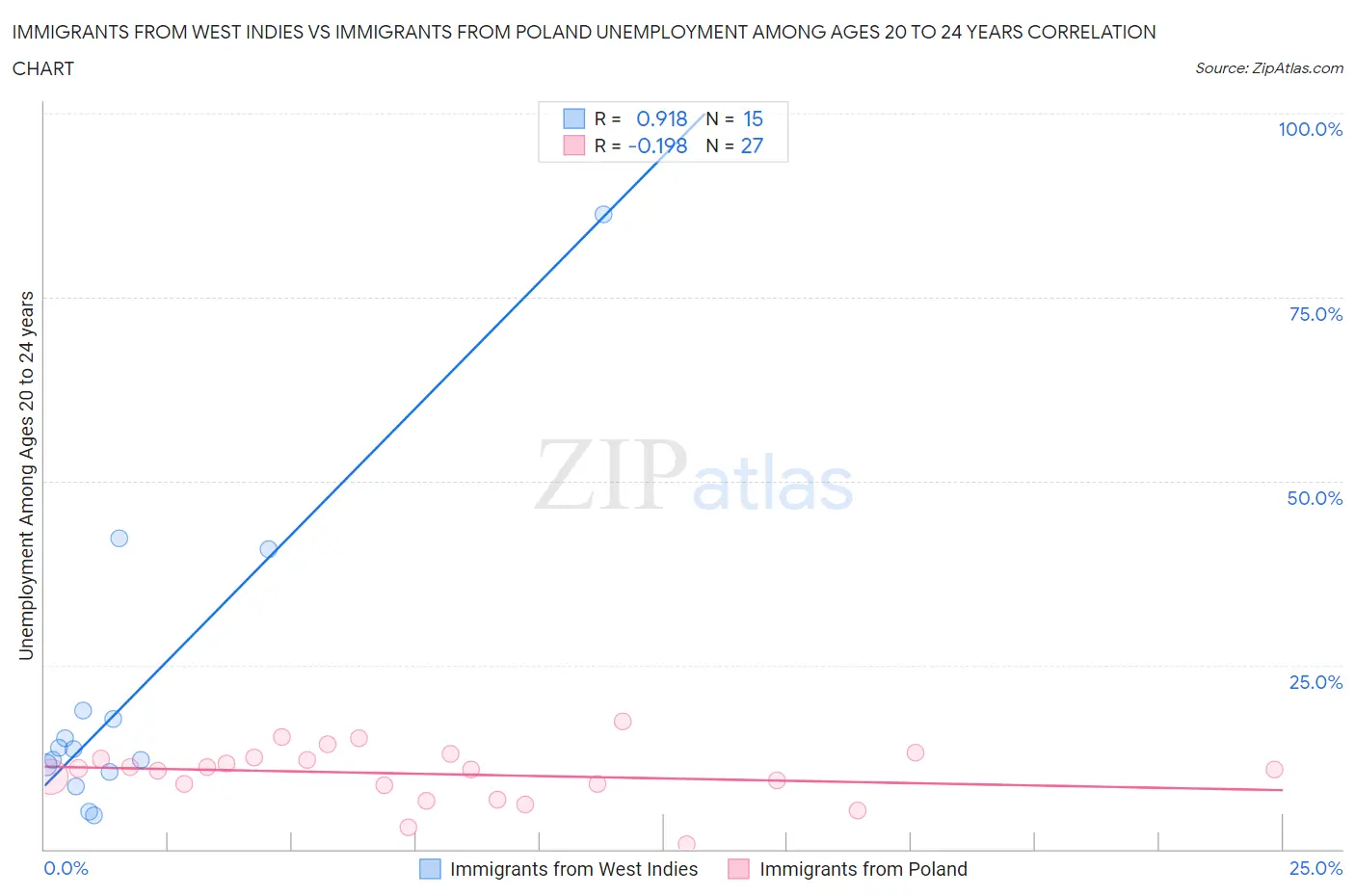 Immigrants from West Indies vs Immigrants from Poland Unemployment Among Ages 20 to 24 years