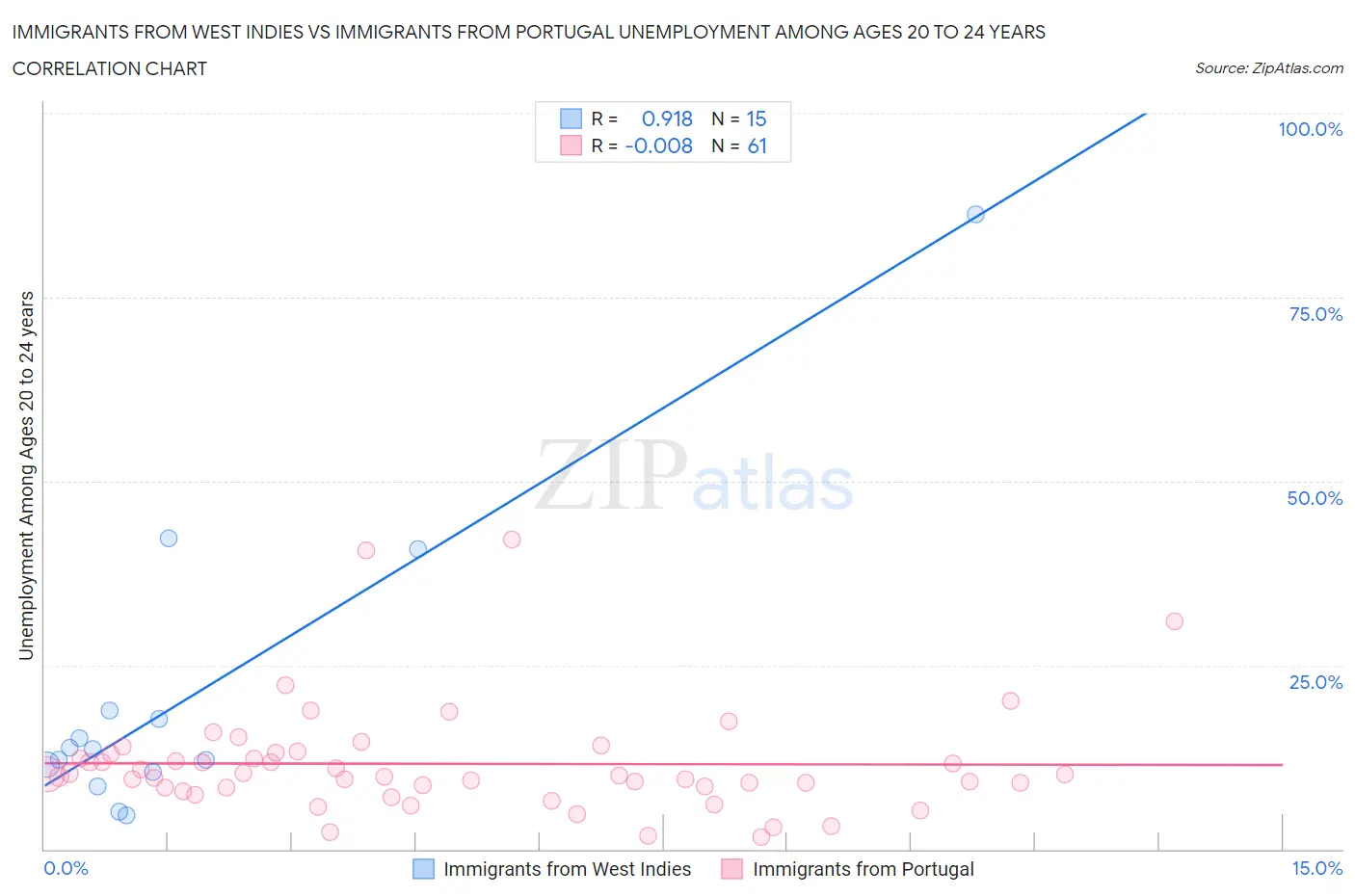 Immigrants from West Indies vs Immigrants from Portugal Unemployment Among Ages 20 to 24 years