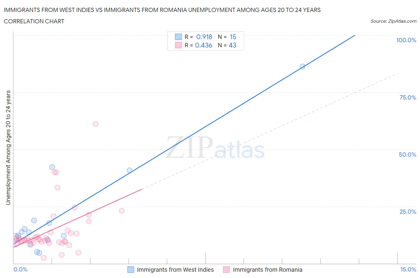 Immigrants from West Indies vs Immigrants from Romania Unemployment Among Ages 20 to 24 years