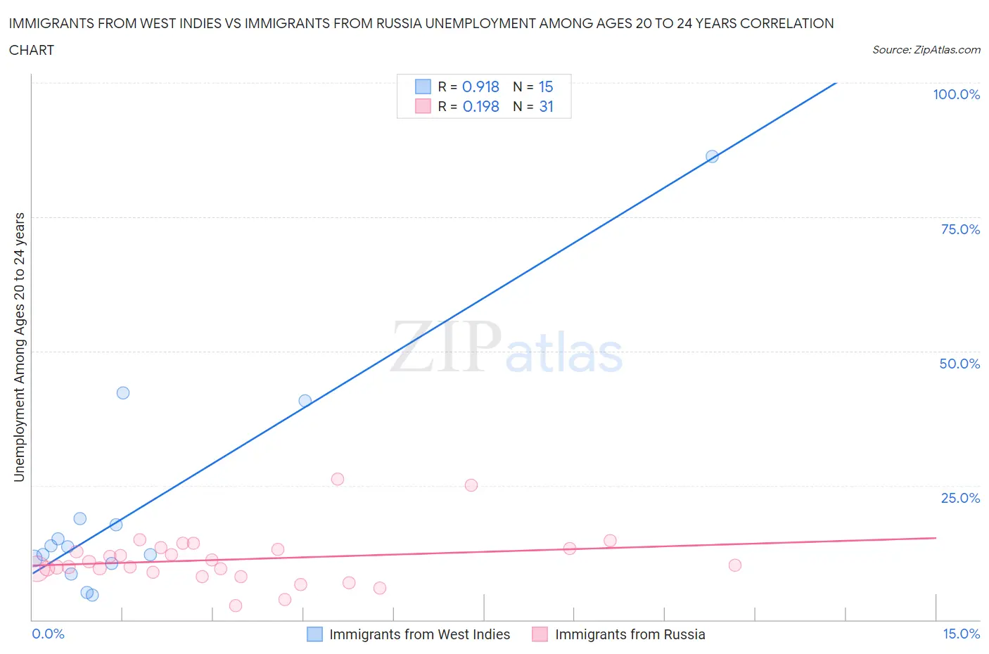 Immigrants from West Indies vs Immigrants from Russia Unemployment Among Ages 20 to 24 years