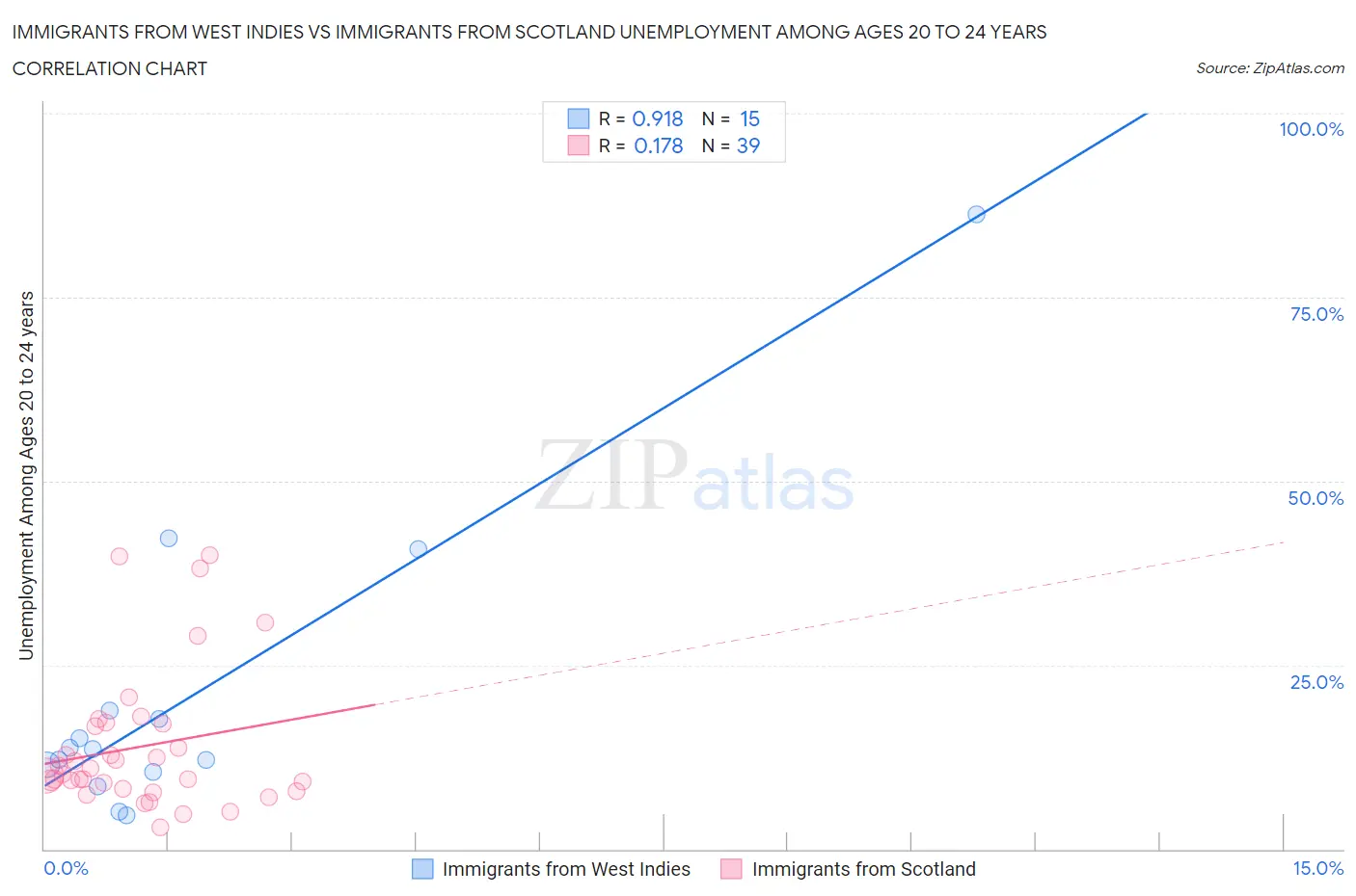 Immigrants from West Indies vs Immigrants from Scotland Unemployment Among Ages 20 to 24 years