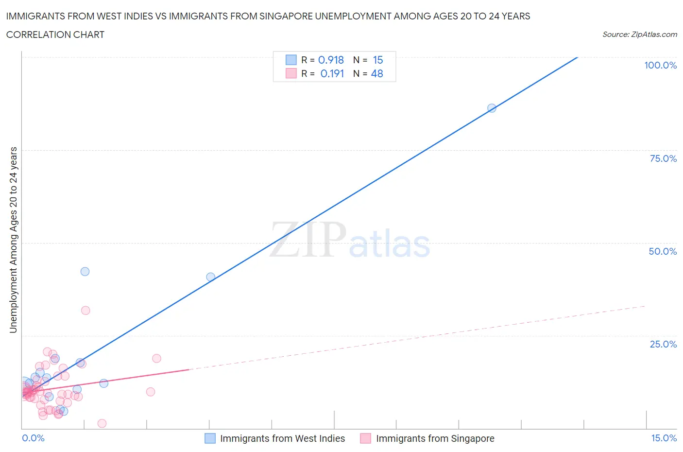 Immigrants from West Indies vs Immigrants from Singapore Unemployment Among Ages 20 to 24 years