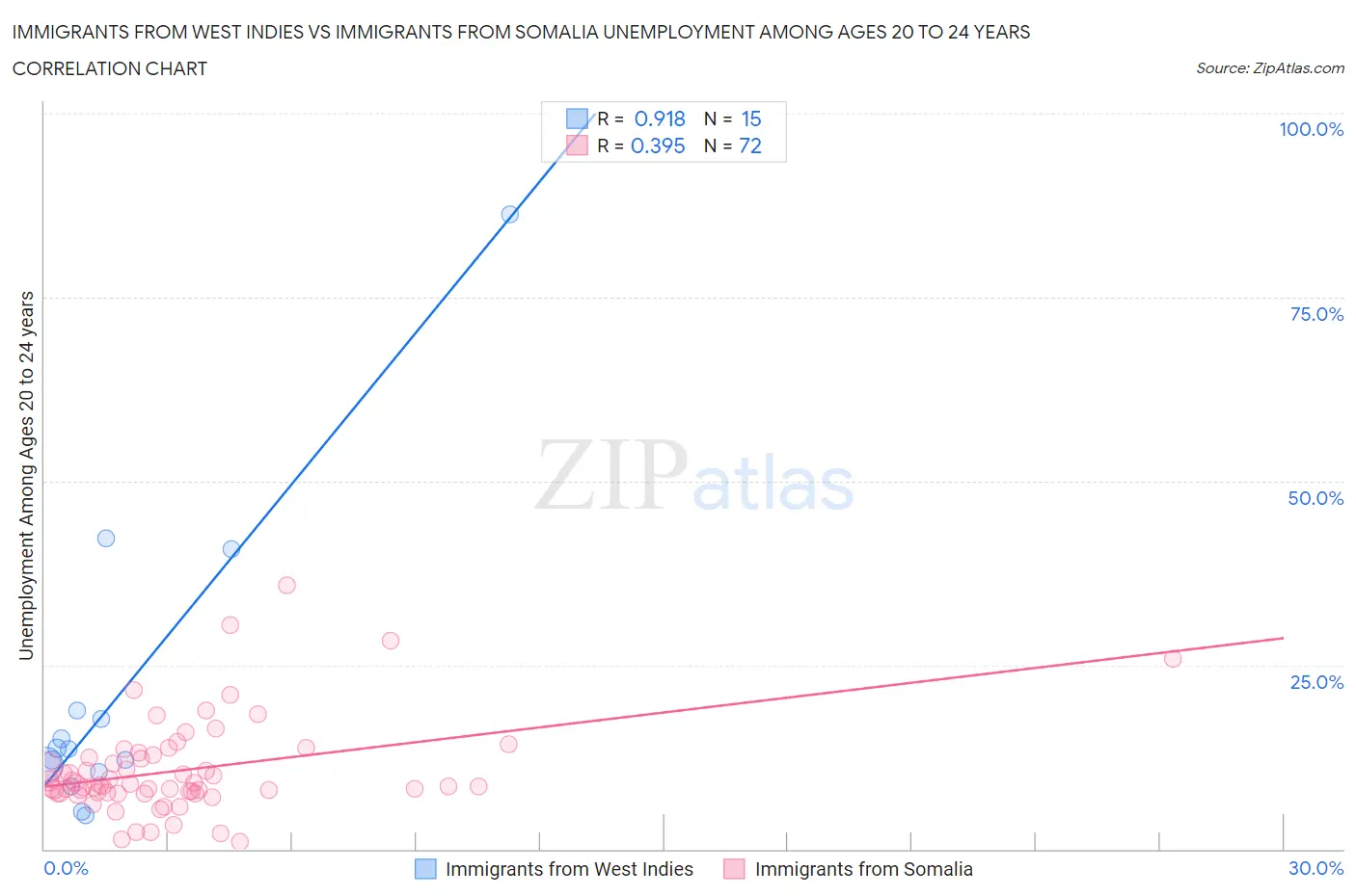 Immigrants from West Indies vs Immigrants from Somalia Unemployment Among Ages 20 to 24 years