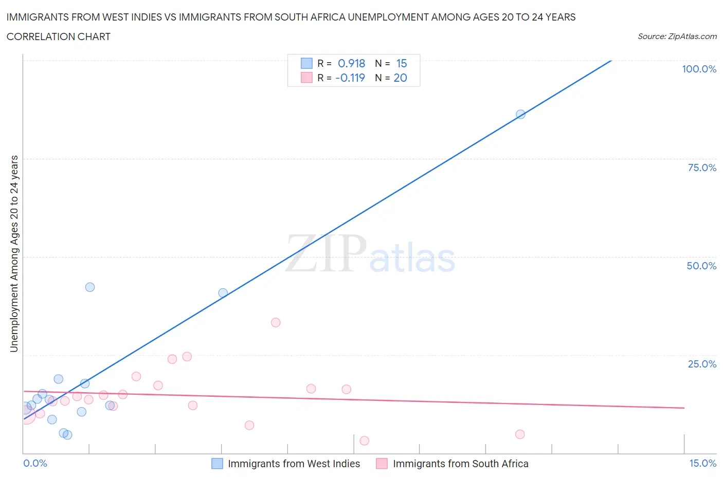 Immigrants from West Indies vs Immigrants from South Africa Unemployment Among Ages 20 to 24 years