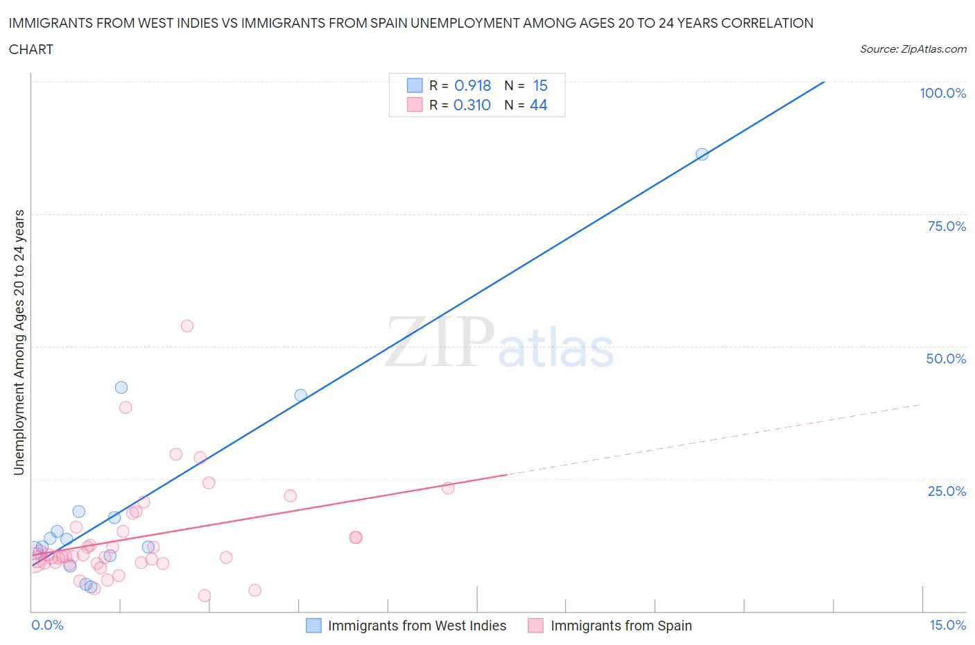 Immigrants from West Indies vs Immigrants from Spain Unemployment Among Ages 20 to 24 years
