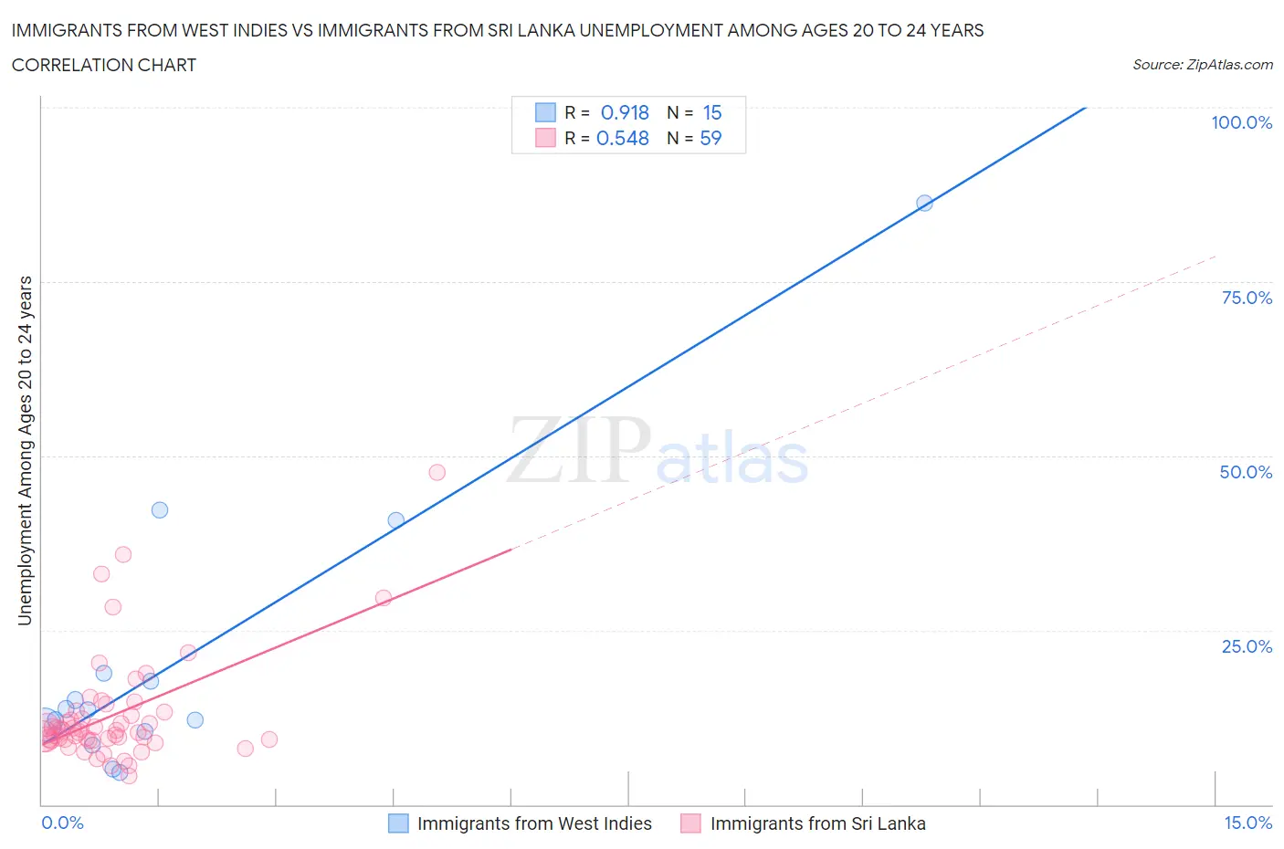Immigrants from West Indies vs Immigrants from Sri Lanka Unemployment Among Ages 20 to 24 years
