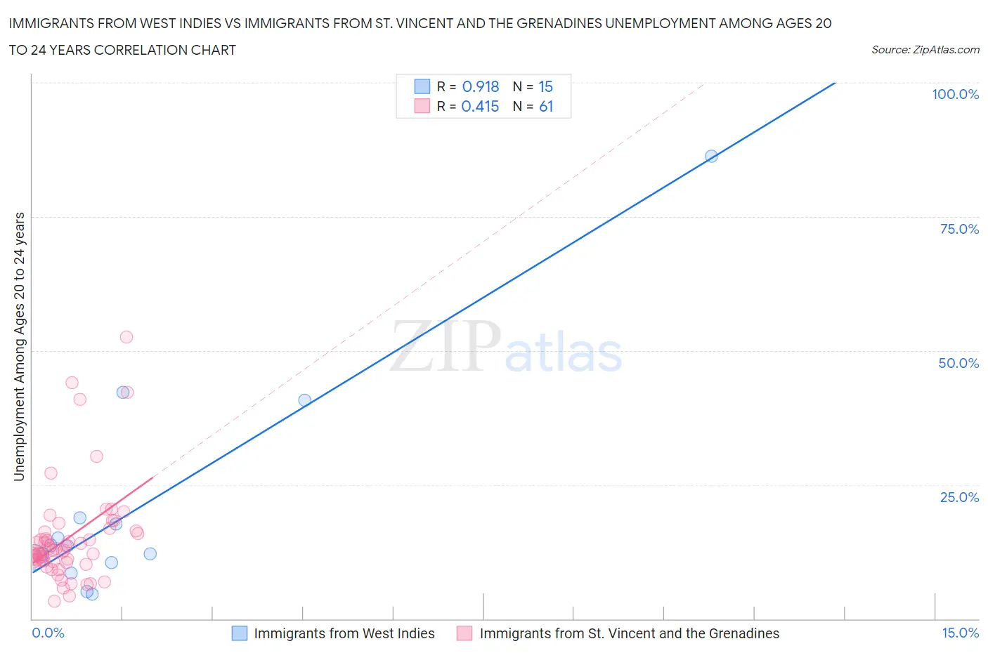 Immigrants from West Indies vs Immigrants from St. Vincent and the Grenadines Unemployment Among Ages 20 to 24 years