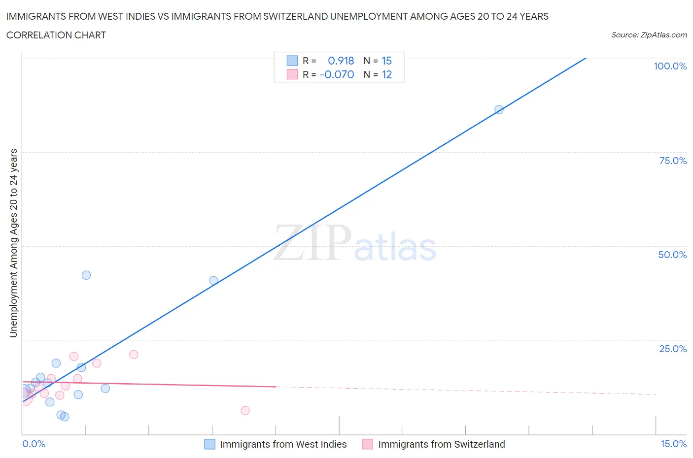 Immigrants from West Indies vs Immigrants from Switzerland Unemployment Among Ages 20 to 24 years