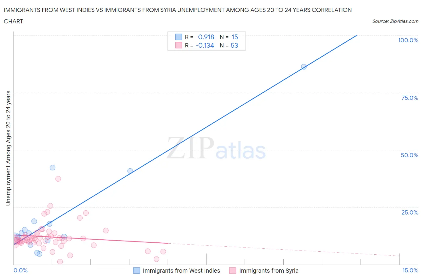 Immigrants from West Indies vs Immigrants from Syria Unemployment Among Ages 20 to 24 years