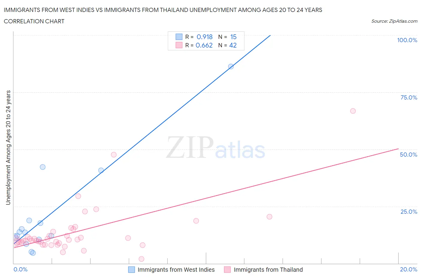 Immigrants from West Indies vs Immigrants from Thailand Unemployment Among Ages 20 to 24 years