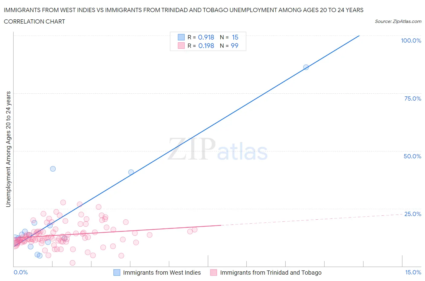 Immigrants from West Indies vs Immigrants from Trinidad and Tobago Unemployment Among Ages 20 to 24 years