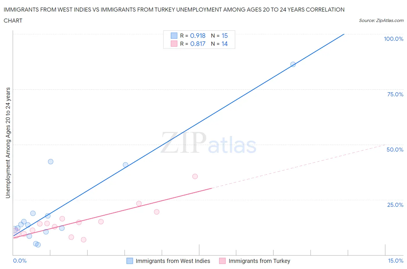 Immigrants from West Indies vs Immigrants from Turkey Unemployment Among Ages 20 to 24 years