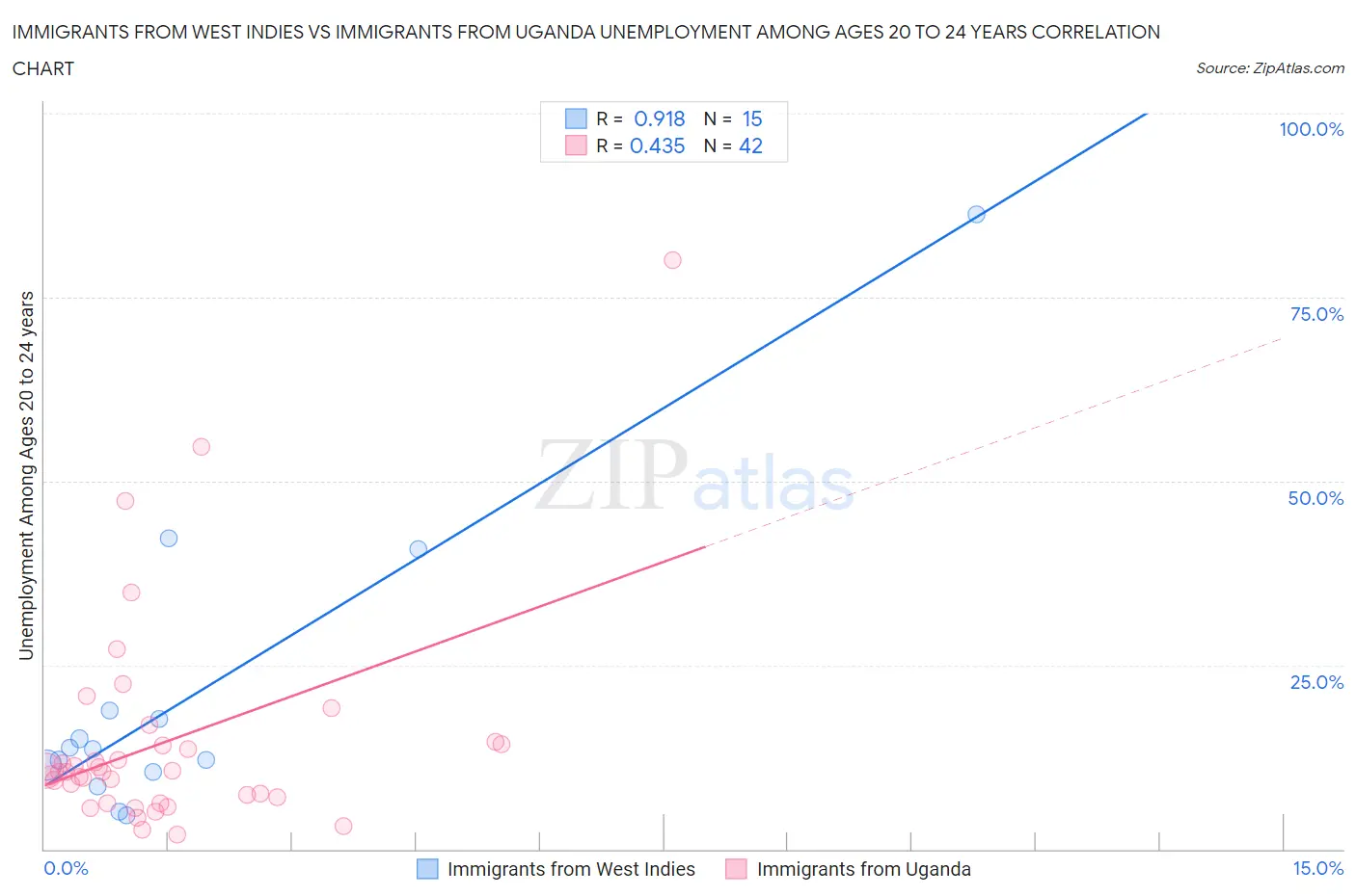 Immigrants from West Indies vs Immigrants from Uganda Unemployment Among Ages 20 to 24 years