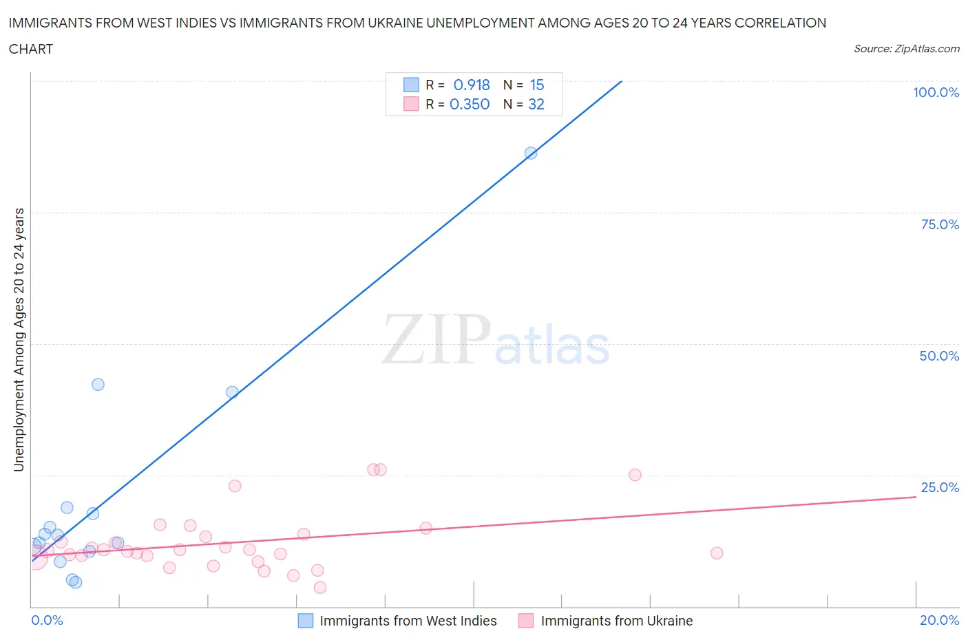 Immigrants from West Indies vs Immigrants from Ukraine Unemployment Among Ages 20 to 24 years