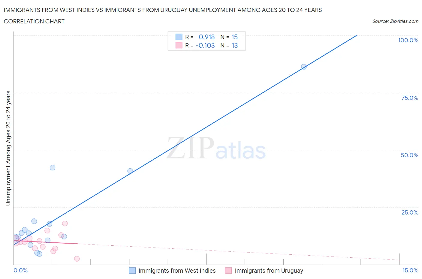 Immigrants from West Indies vs Immigrants from Uruguay Unemployment Among Ages 20 to 24 years
