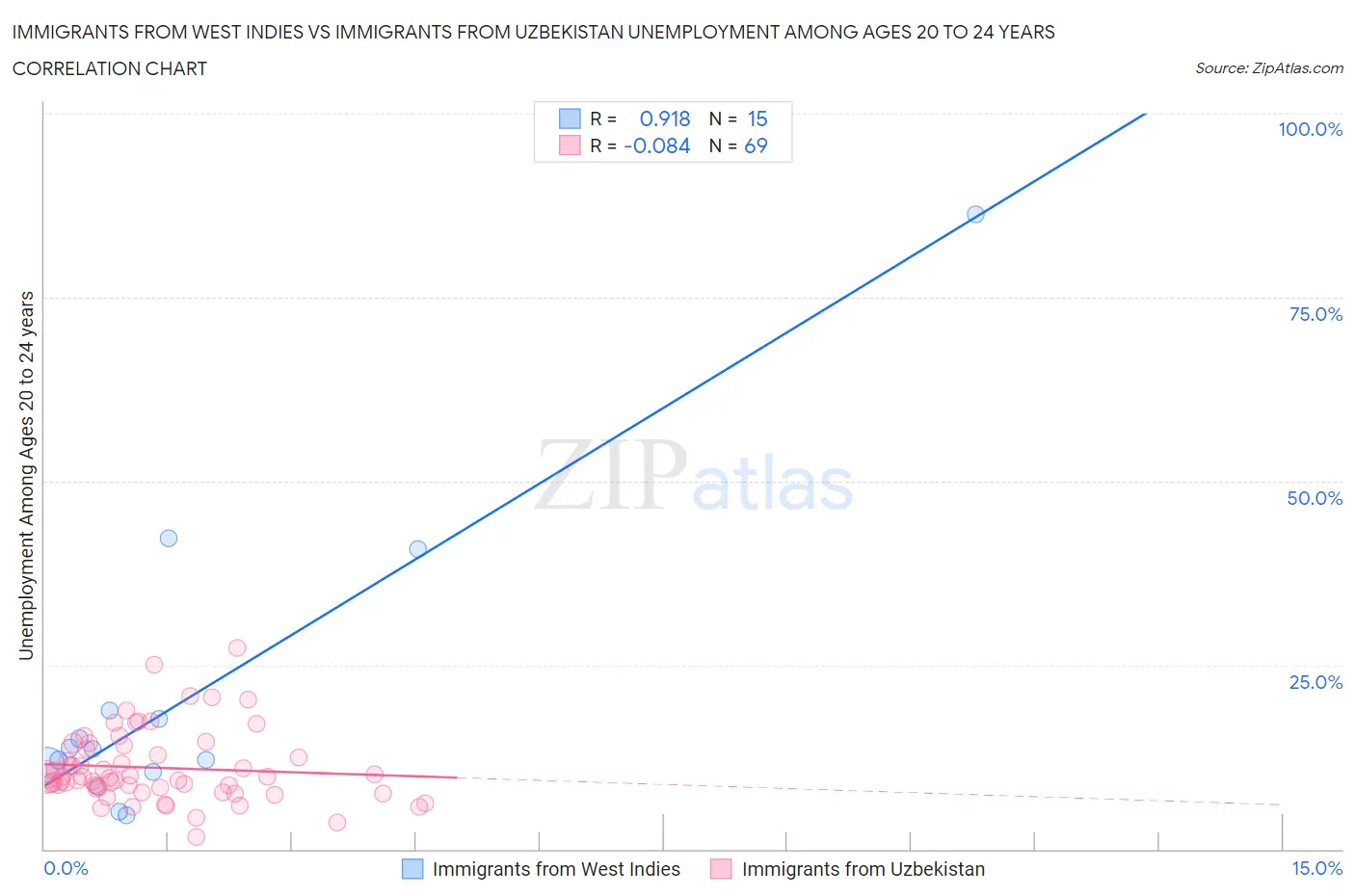 Immigrants from West Indies vs Immigrants from Uzbekistan Unemployment Among Ages 20 to 24 years