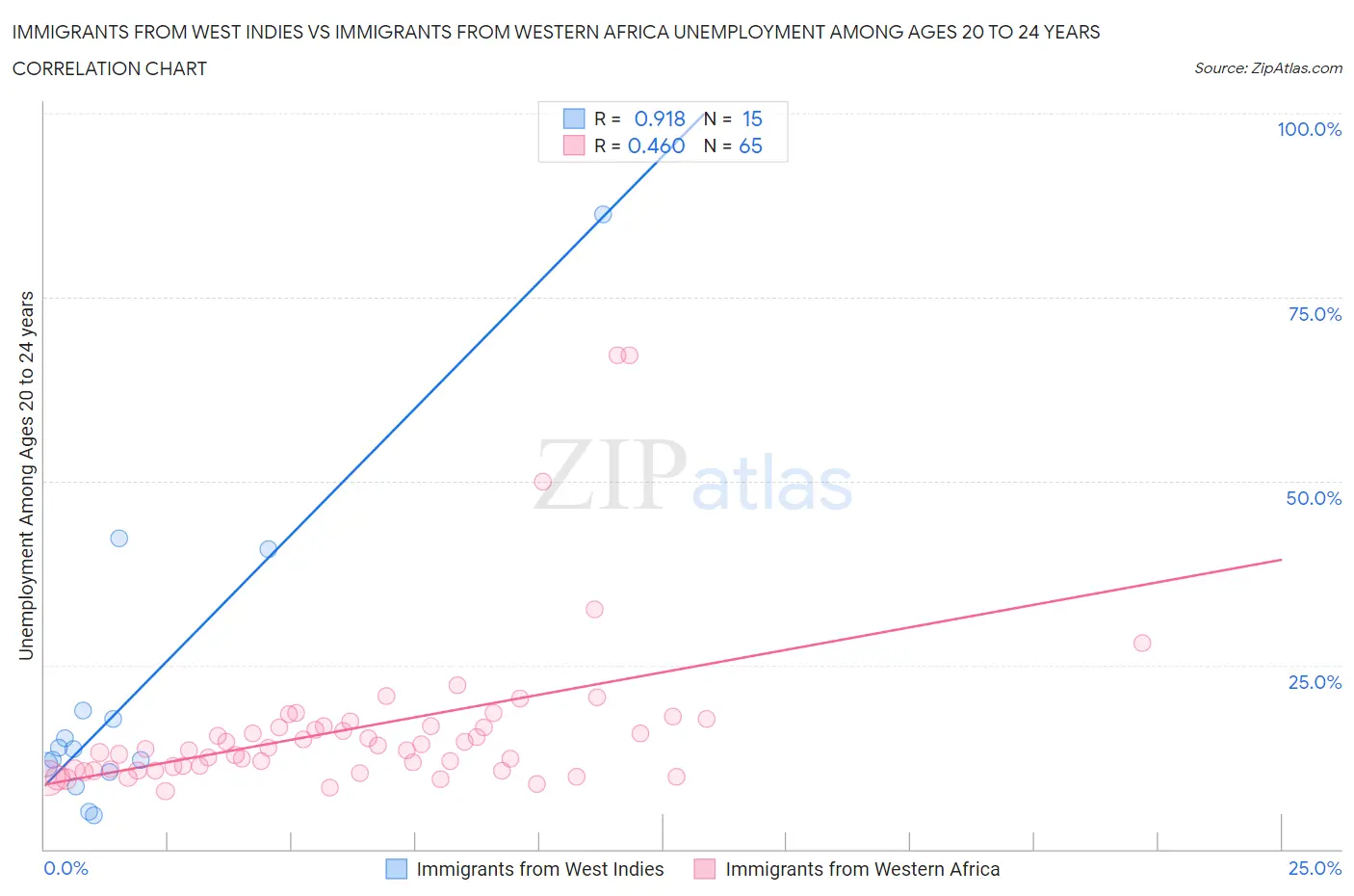 Immigrants from West Indies vs Immigrants from Western Africa Unemployment Among Ages 20 to 24 years