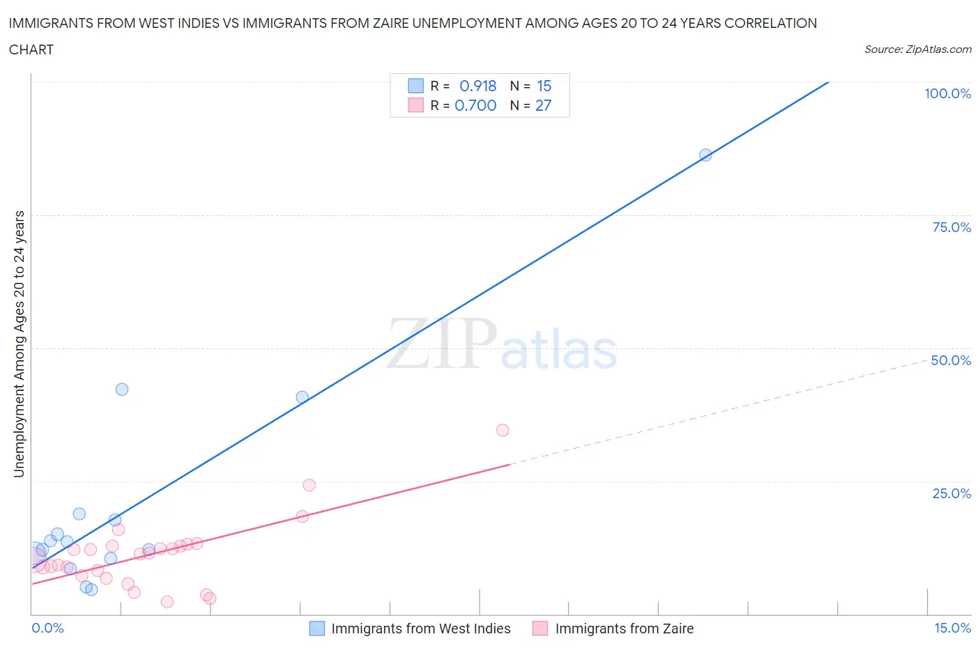 Immigrants from West Indies vs Immigrants from Zaire Unemployment Among Ages 20 to 24 years