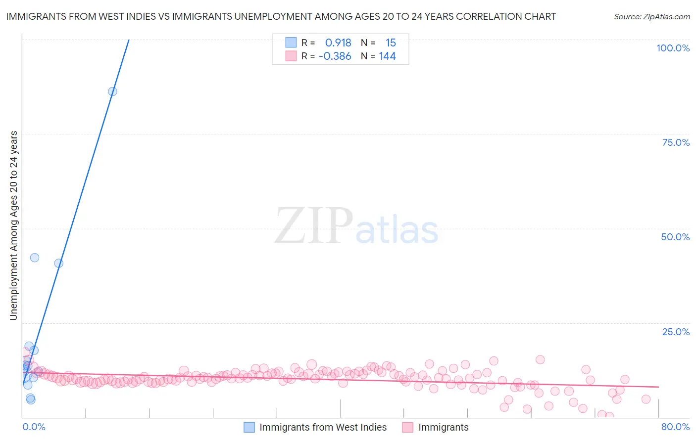 Immigrants from West Indies vs Immigrants Unemployment Among Ages 20 to 24 years