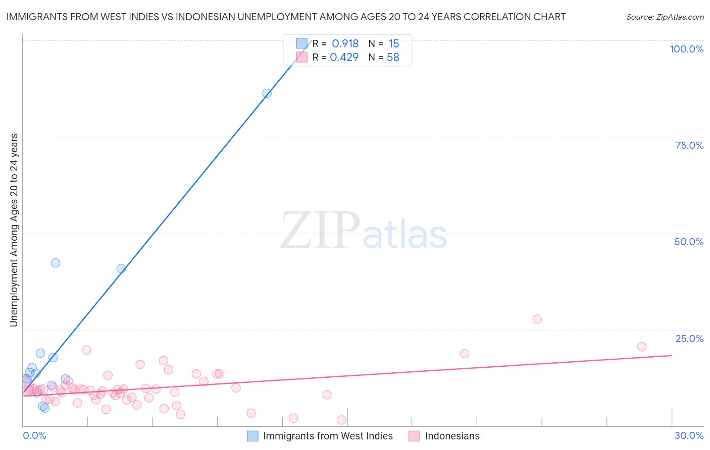 Immigrants from West Indies vs Indonesian Unemployment Among Ages 20 to 24 years