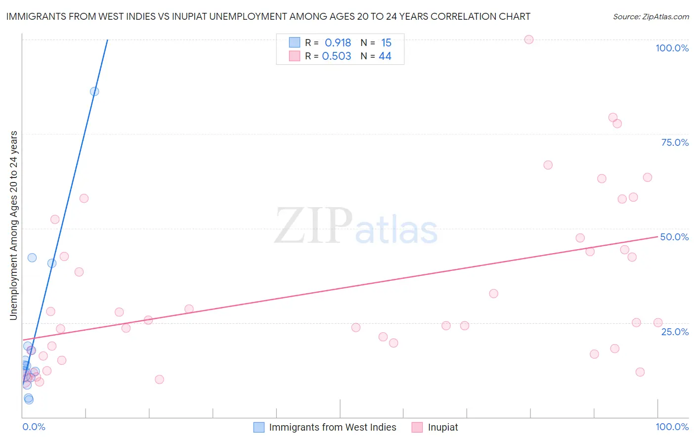 Immigrants from West Indies vs Inupiat Unemployment Among Ages 20 to 24 years