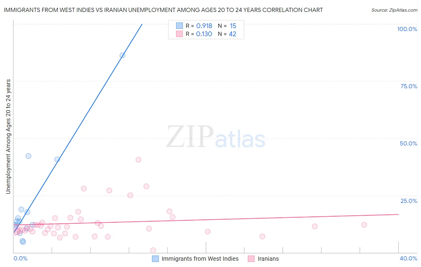 Immigrants from West Indies vs Iranian Unemployment Among Ages 20 to 24 years