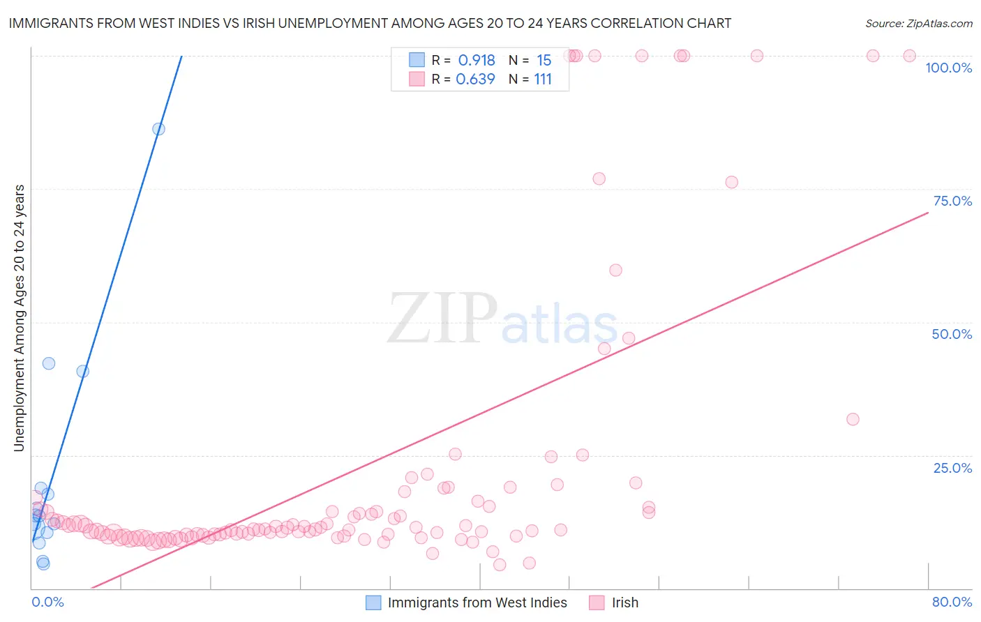 Immigrants from West Indies vs Irish Unemployment Among Ages 20 to 24 years