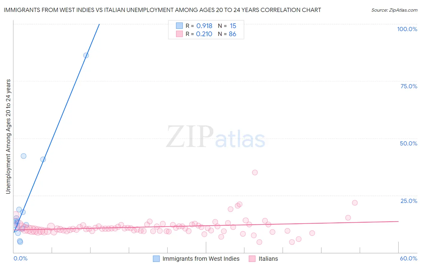 Immigrants from West Indies vs Italian Unemployment Among Ages 20 to 24 years