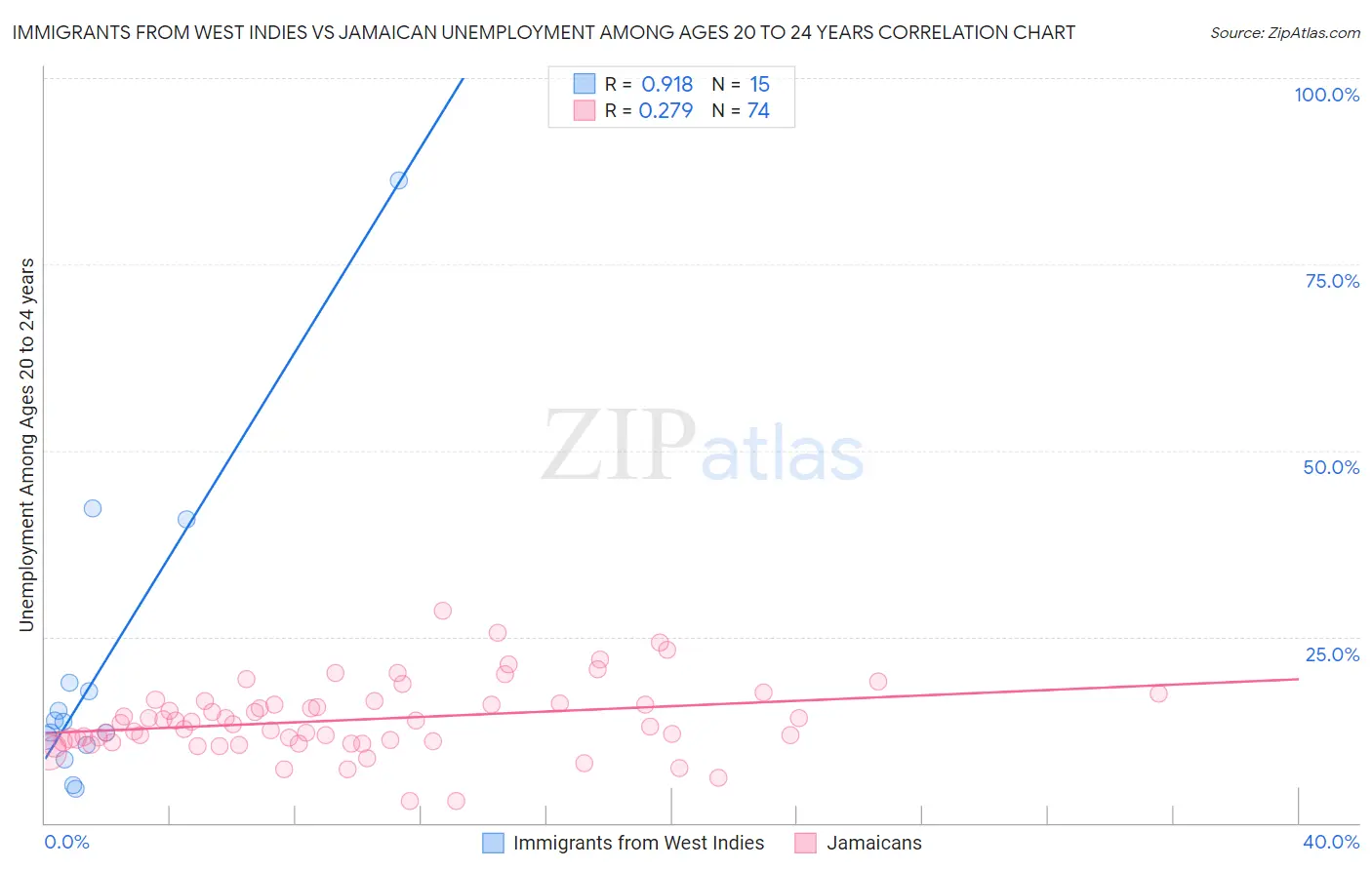 Immigrants from West Indies vs Jamaican Unemployment Among Ages 20 to 24 years