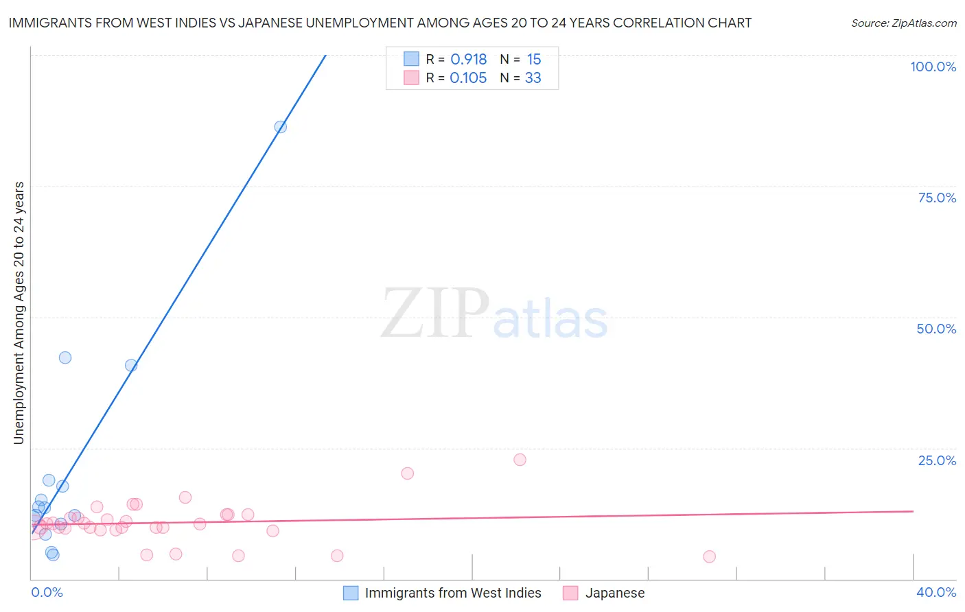Immigrants from West Indies vs Japanese Unemployment Among Ages 20 to 24 years