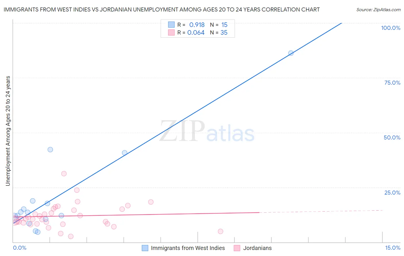 Immigrants from West Indies vs Jordanian Unemployment Among Ages 20 to 24 years