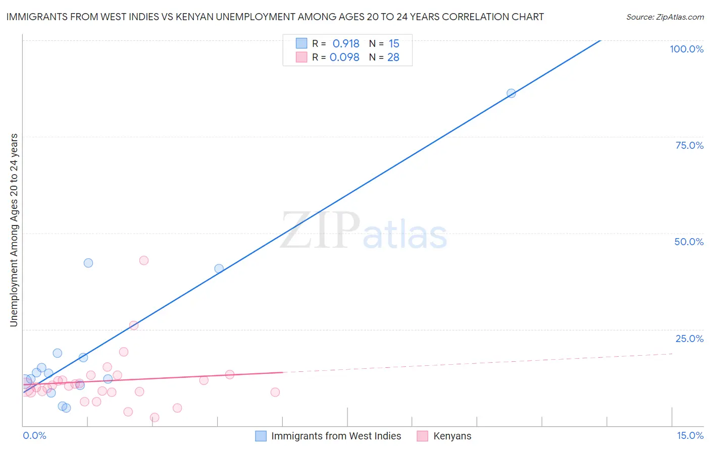 Immigrants from West Indies vs Kenyan Unemployment Among Ages 20 to 24 years