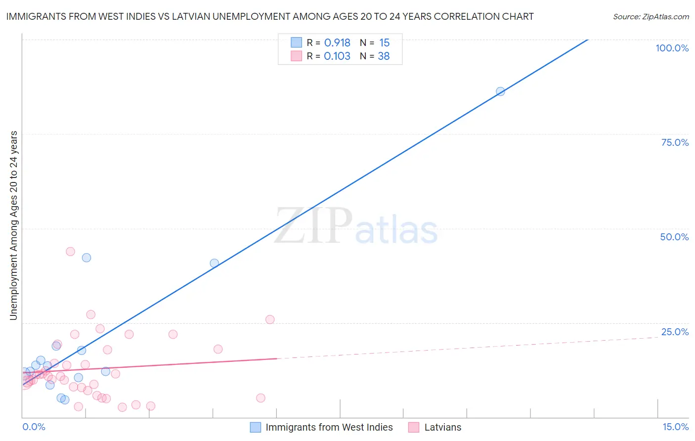 Immigrants from West Indies vs Latvian Unemployment Among Ages 20 to 24 years
