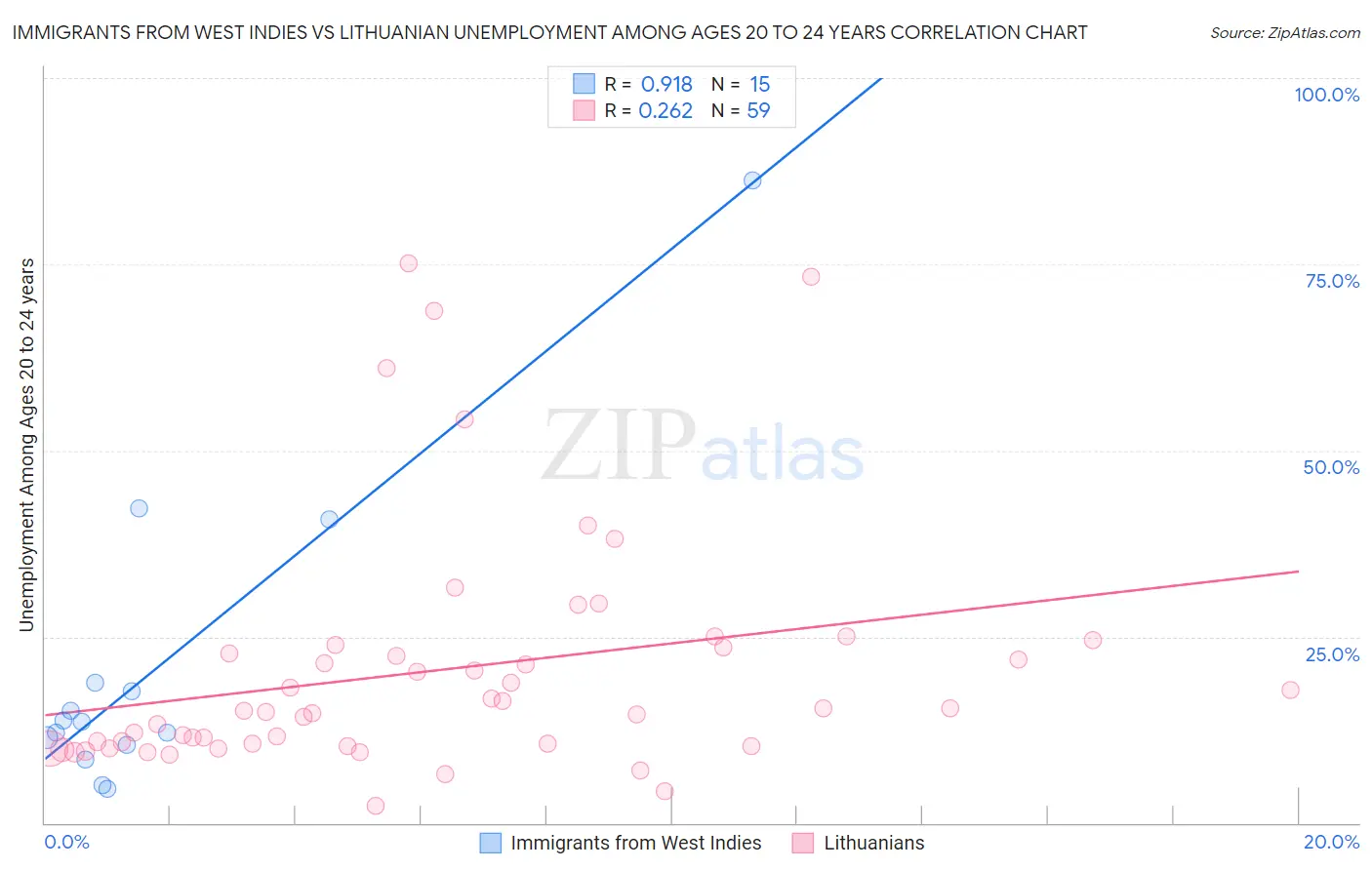 Immigrants from West Indies vs Lithuanian Unemployment Among Ages 20 to 24 years