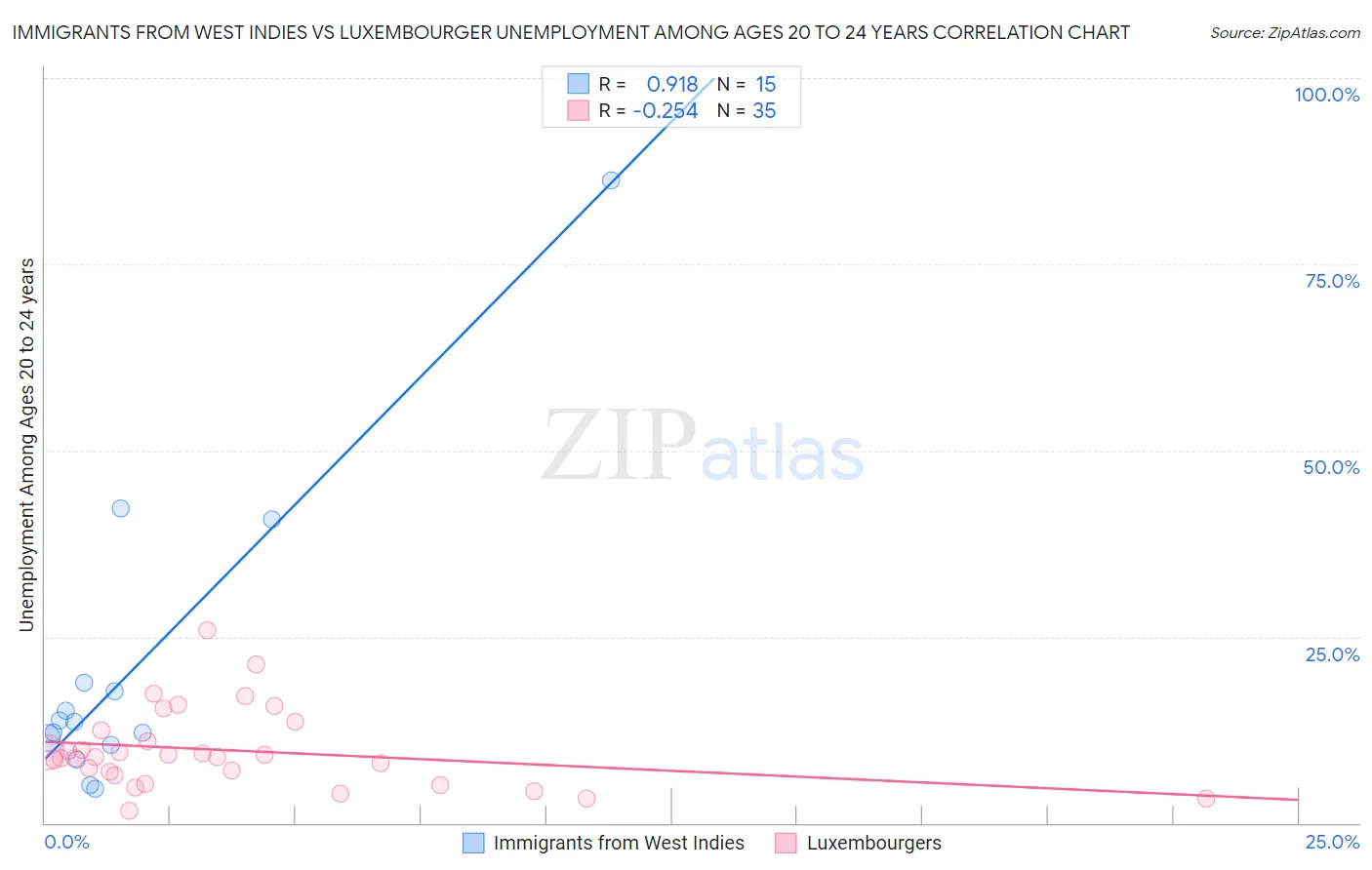 Immigrants from West Indies vs Luxembourger Unemployment Among Ages 20 to 24 years